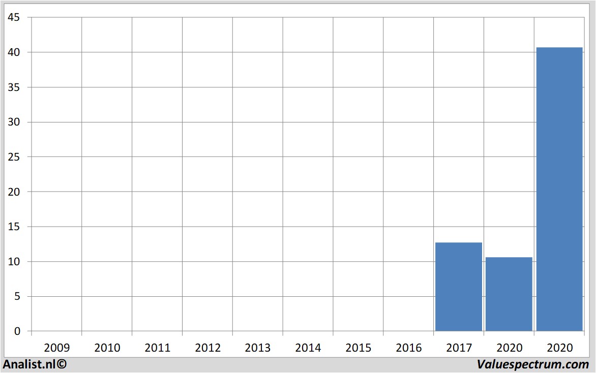 fundamantele data alfen