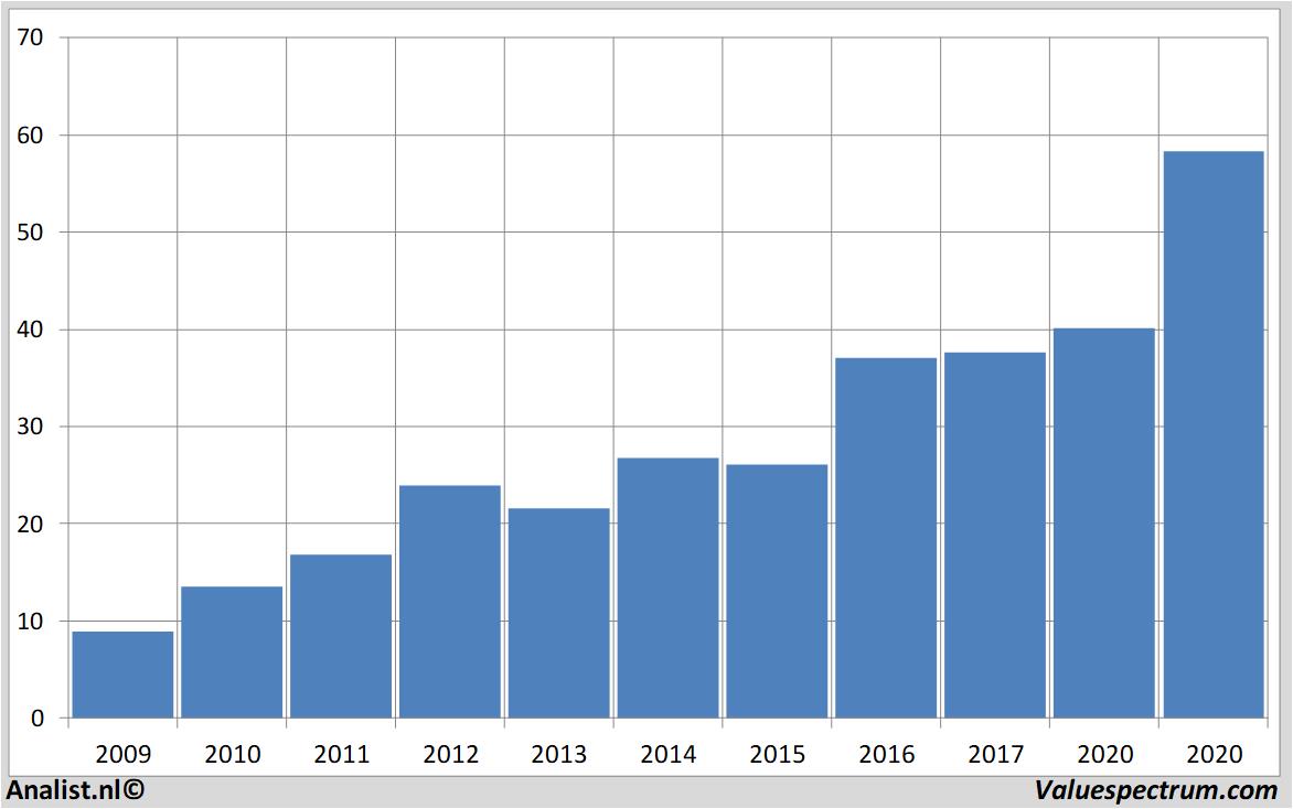 fundamantele data ebay