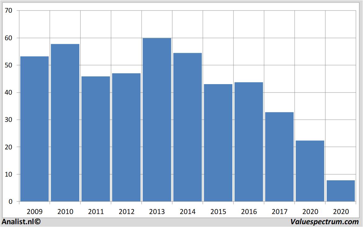 koersdata wereldhave