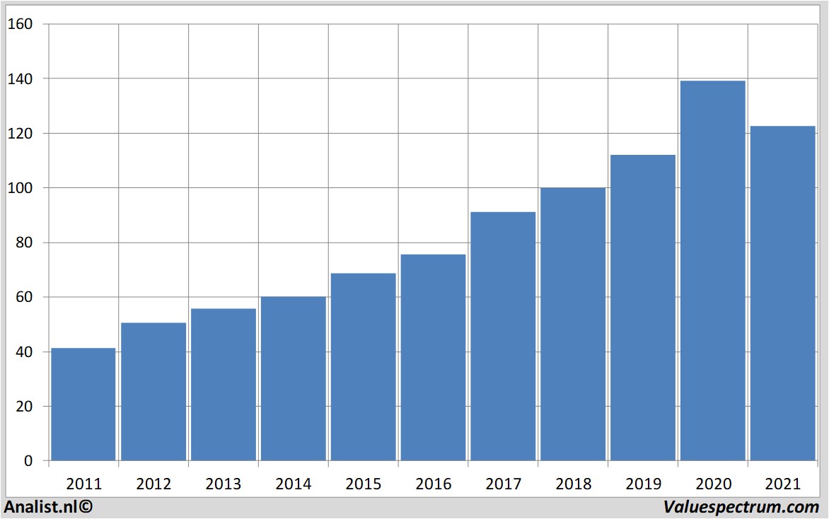 koersdata sap