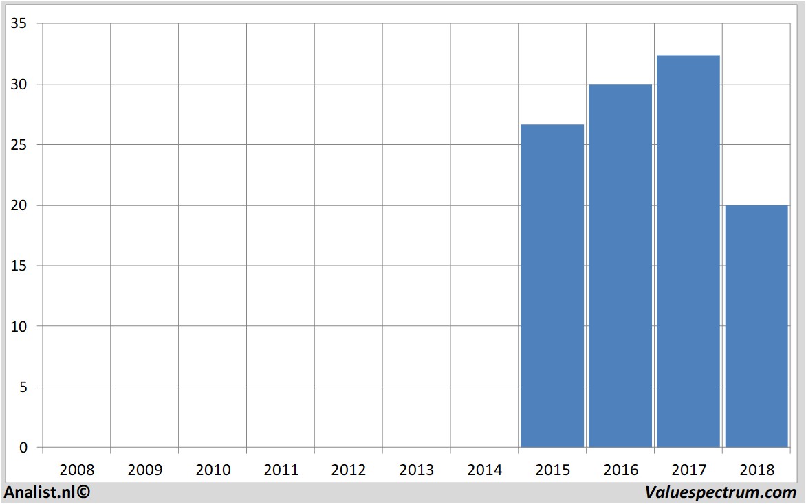 fundamantele data ontex