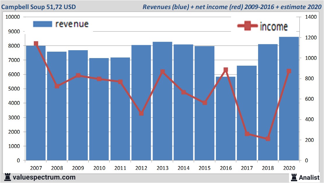 financiele analyse