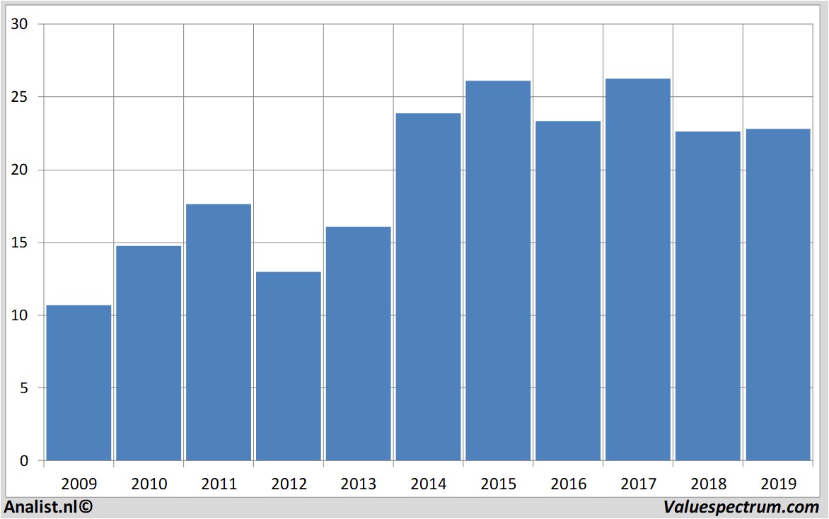 financiele analyse lagardere