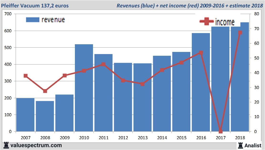 financiele analyse