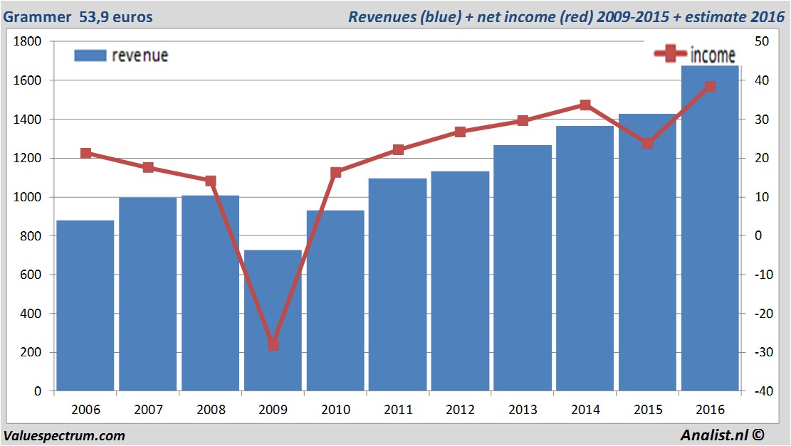 financiele analyse