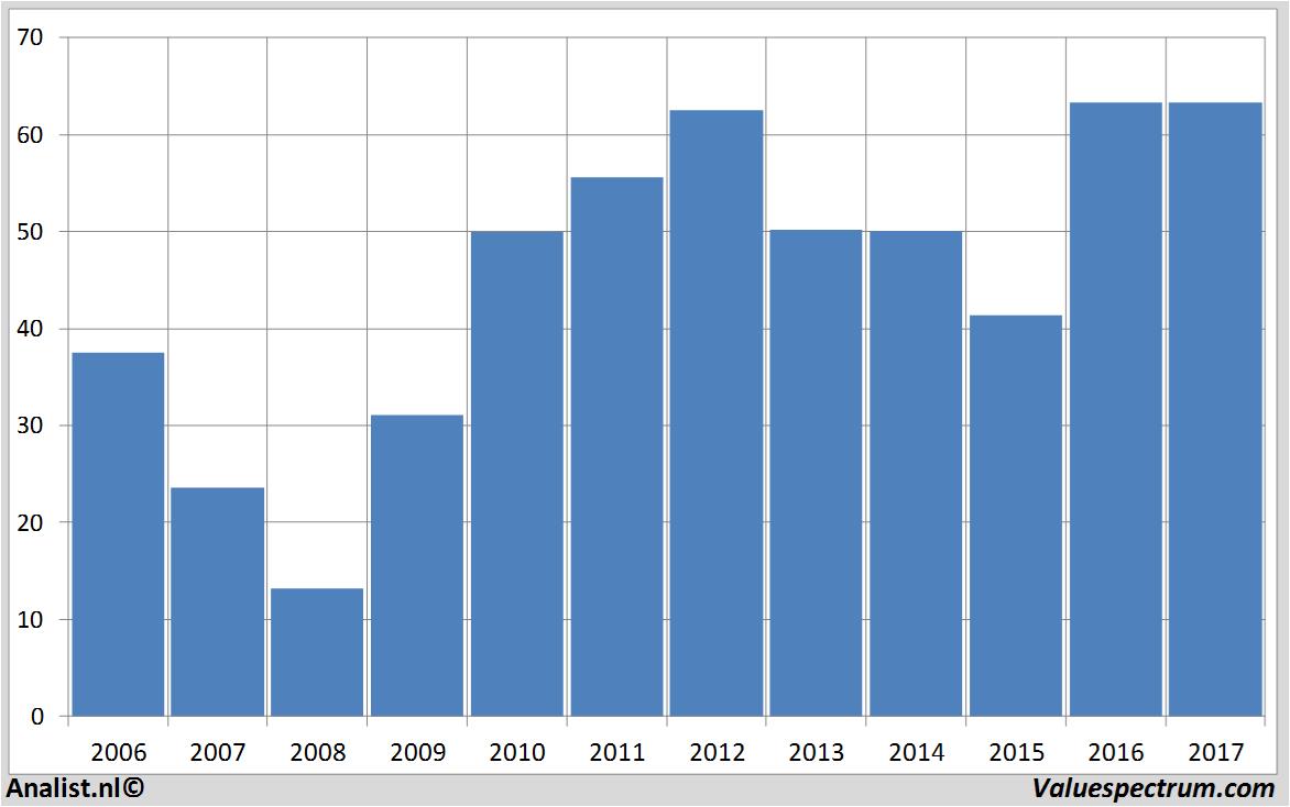 koersdata lanxess