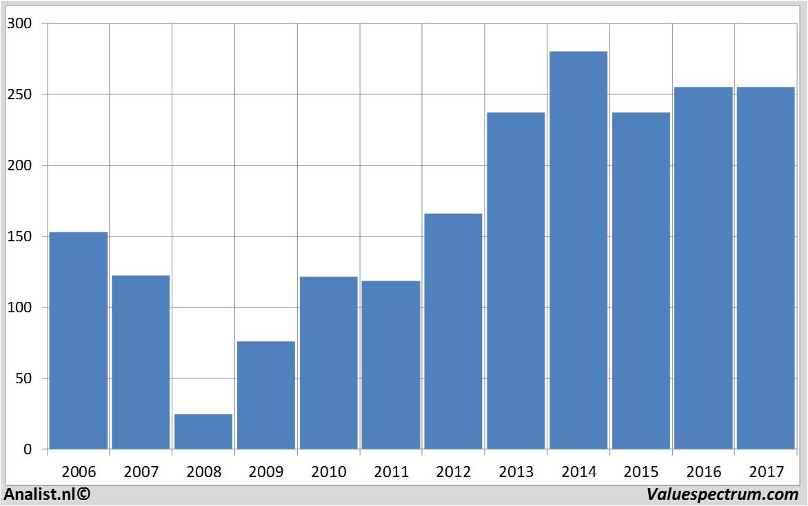 financiele analyse legal&general