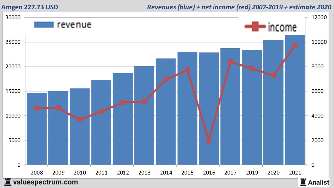 financiële analyse