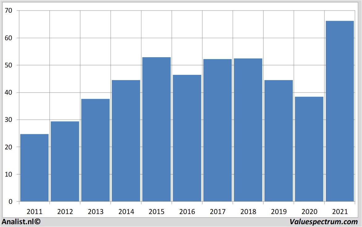 financiële analyse brenntag