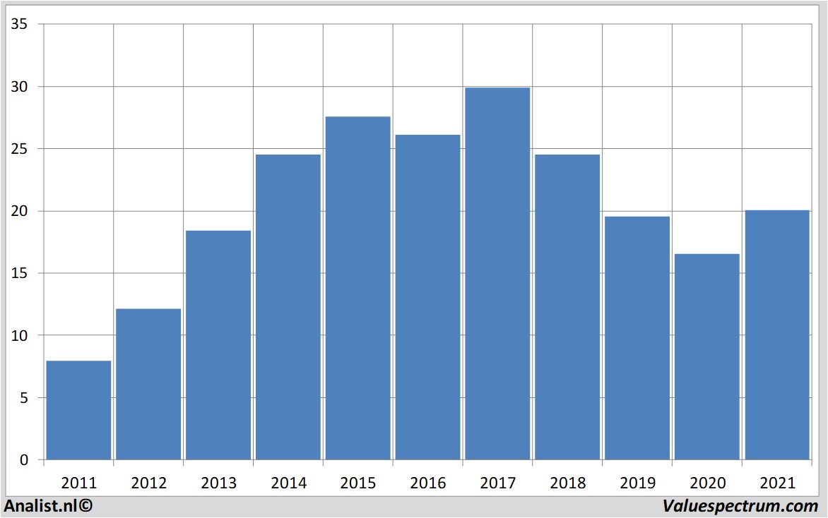 fundamantele data freenet