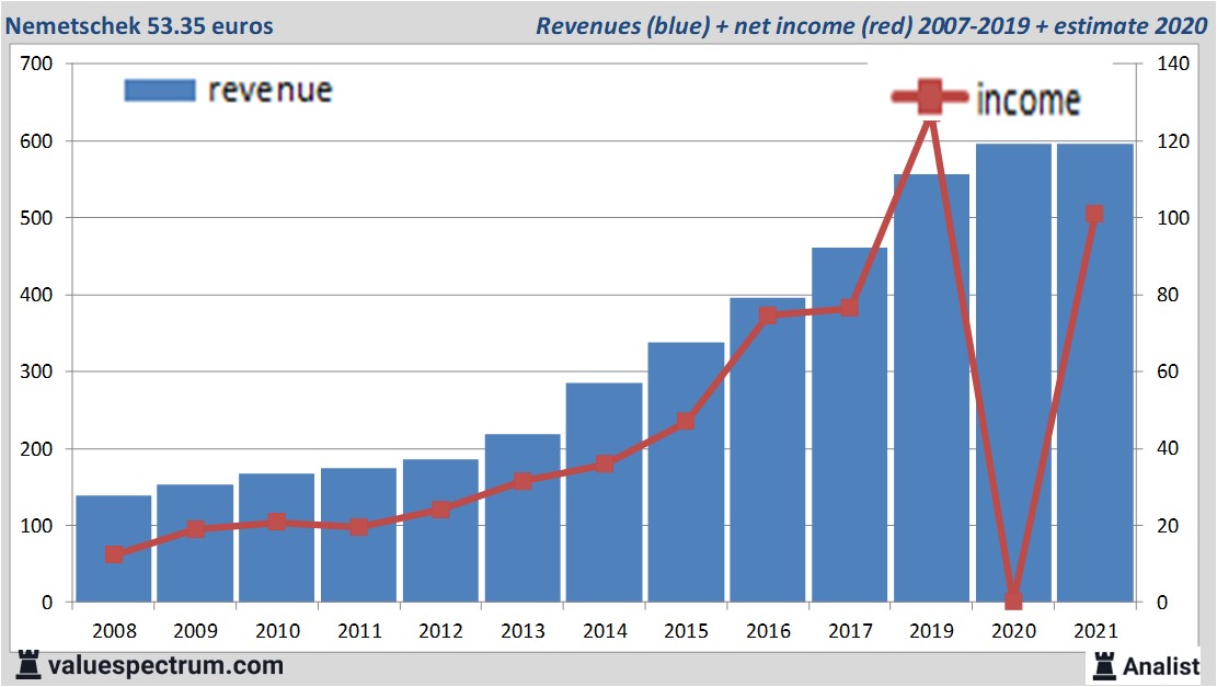 financi&amp;euml;le analyse