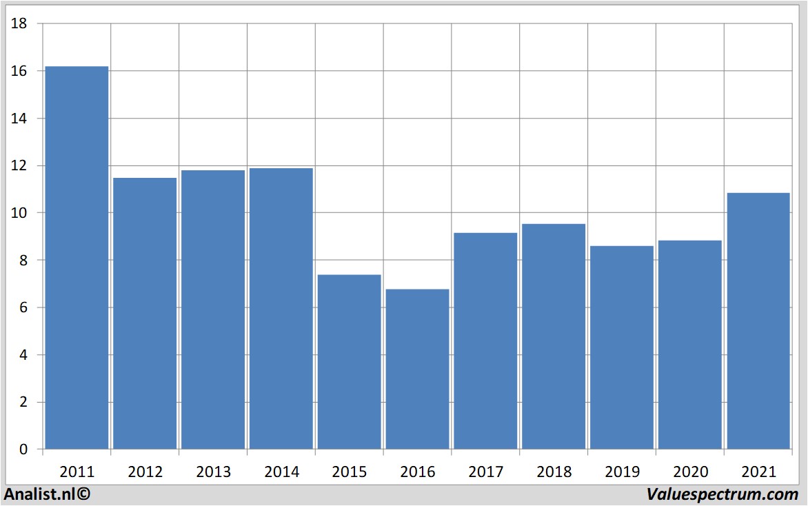 financi&amp;amp;amp;amp;euml;le analyse e.on