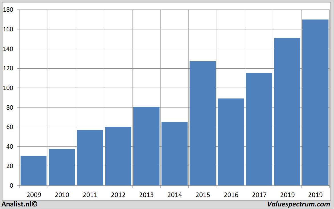 aandelenanalyse vertexpharma