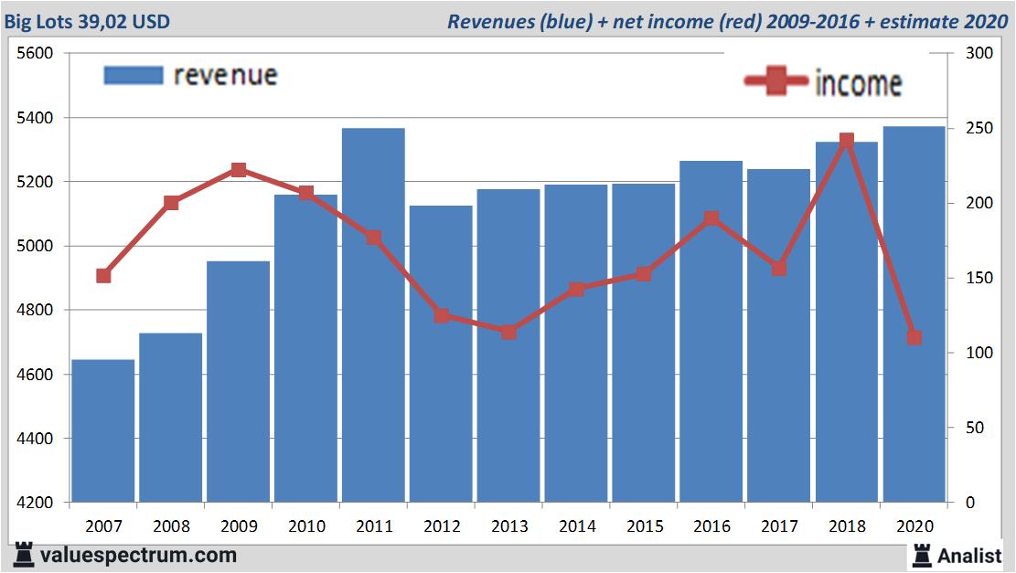 financiele analyse