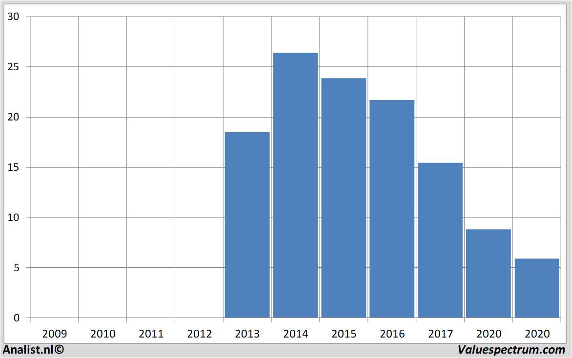 fundamantele data bpost