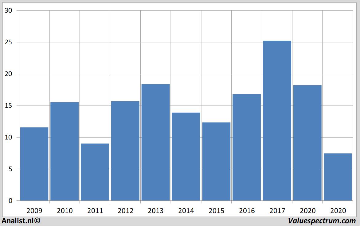 financiele analyse lufthansa