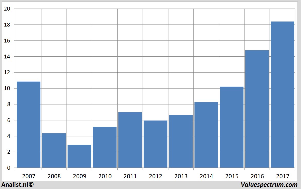 financiele analyse infineon