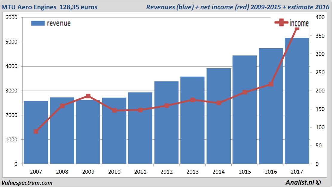 financiele analyse