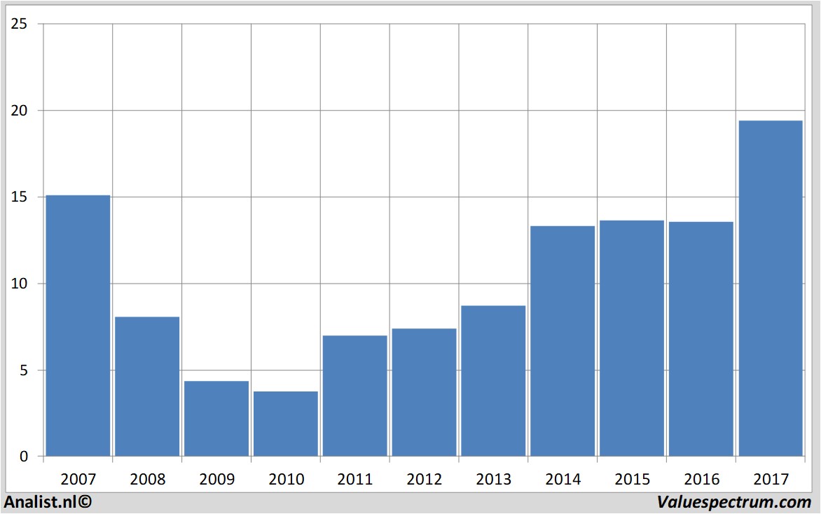 koersdata villeroy&boch