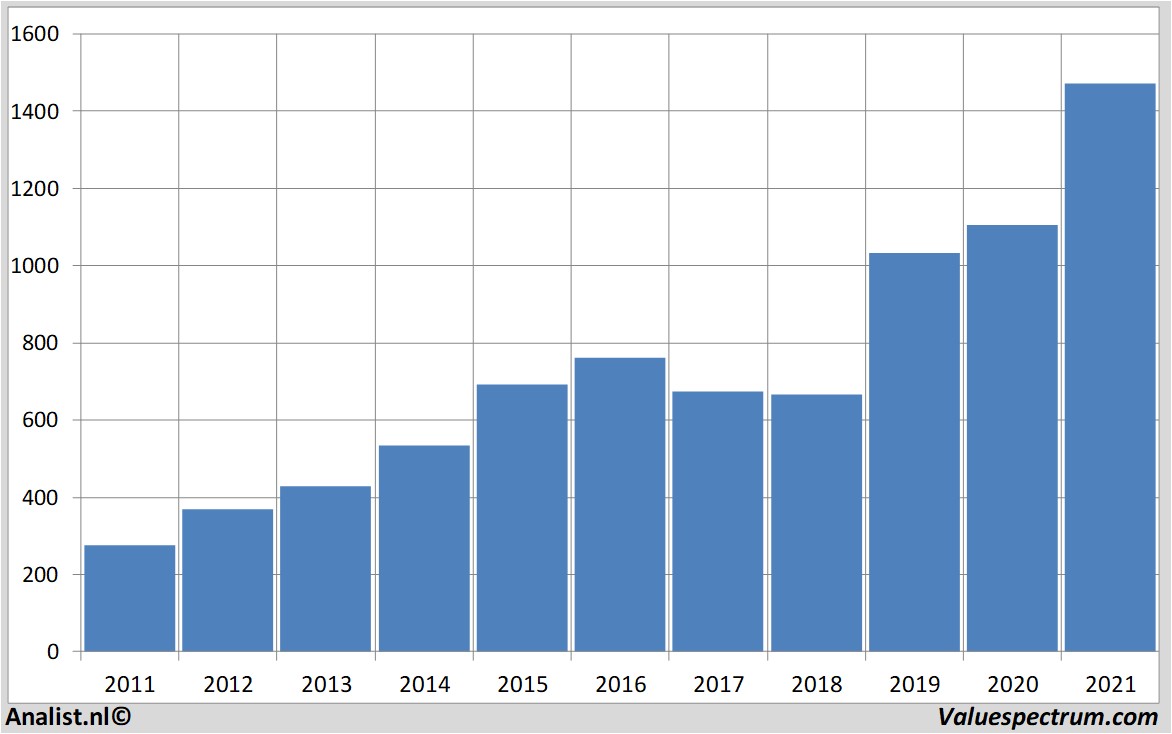 fundamantele data autozone