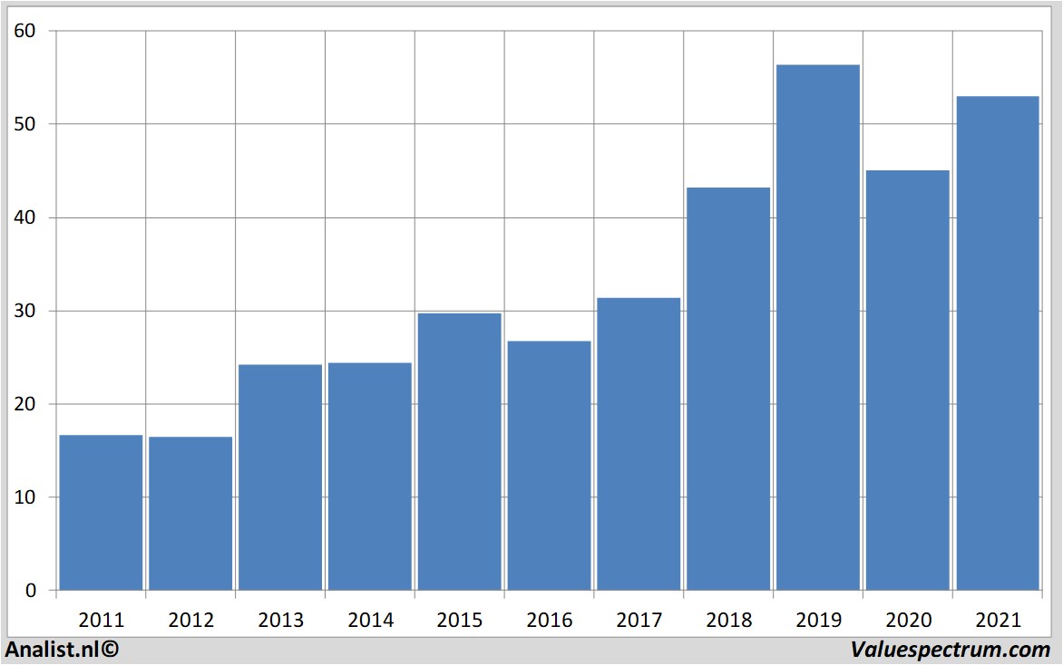 koersdata ciscosystems