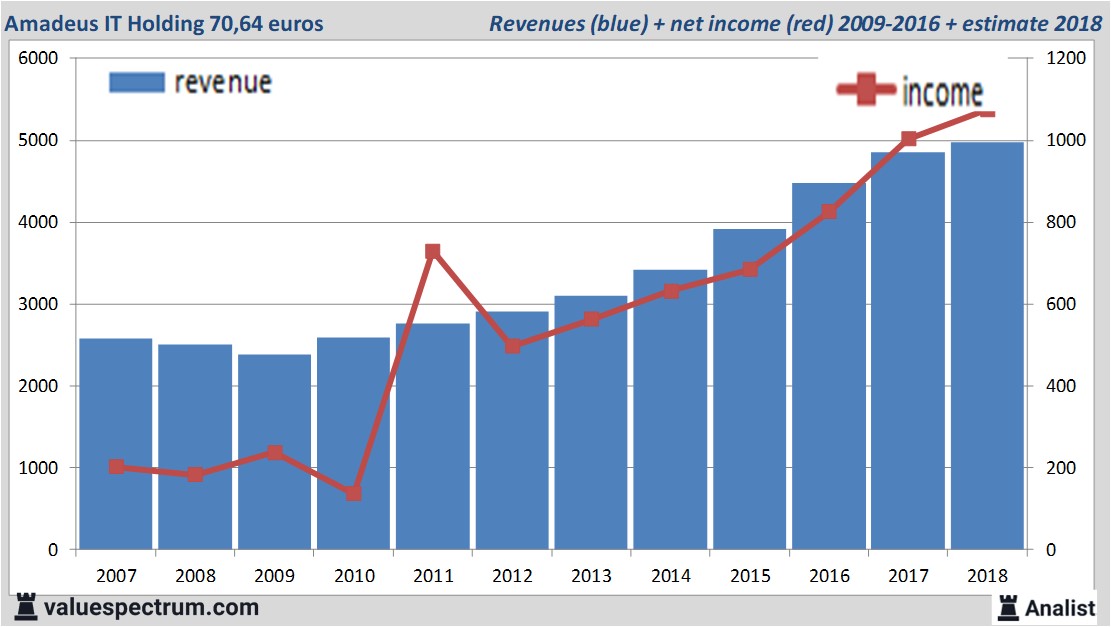 financiele analyse