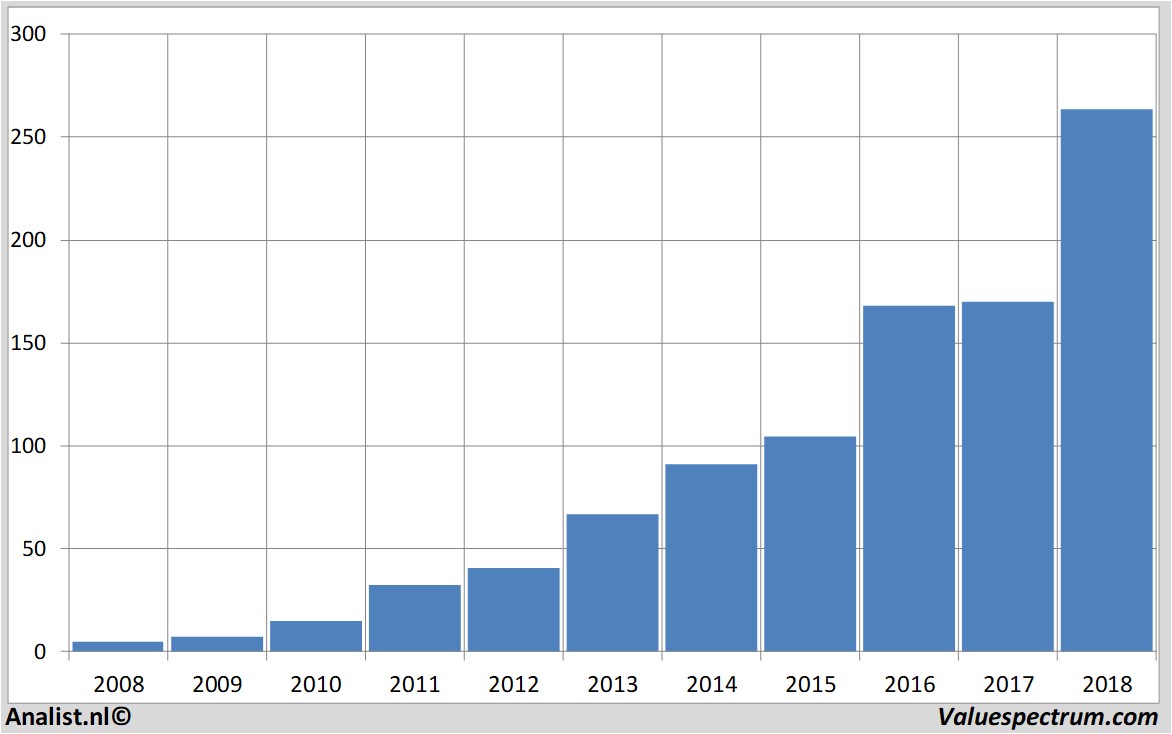 financiele analyse dominospizza