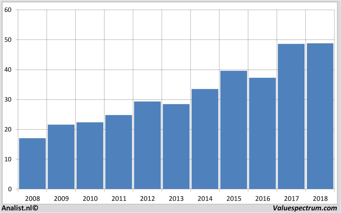 fundamantele data unilever