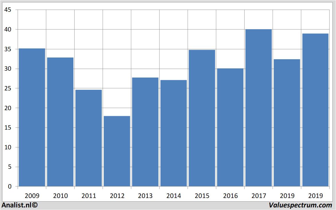 fundamantele data bouygues