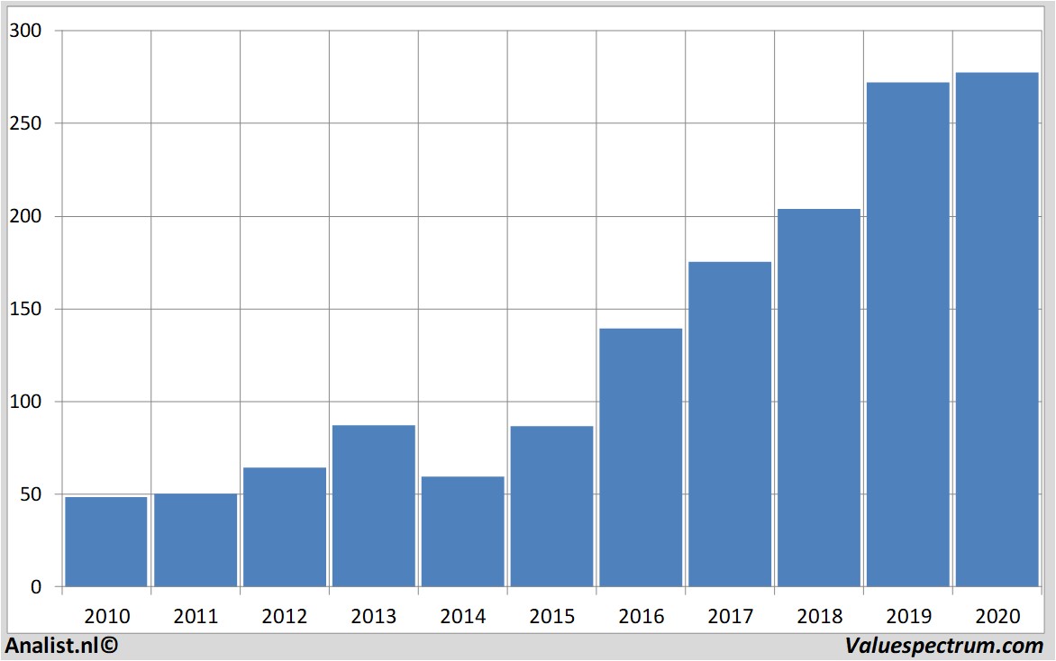 koersdata adidas