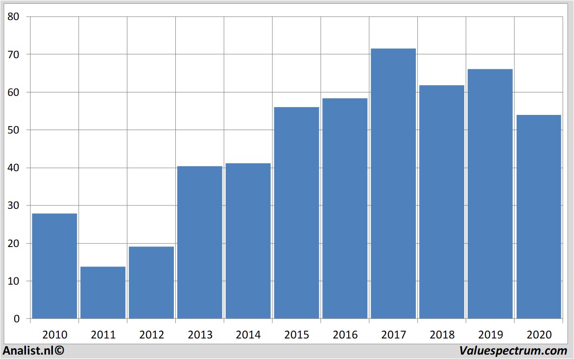 financiële analyse kbc