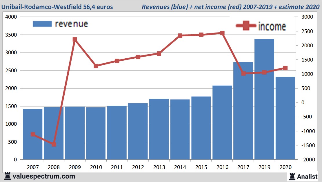 financiële analyse