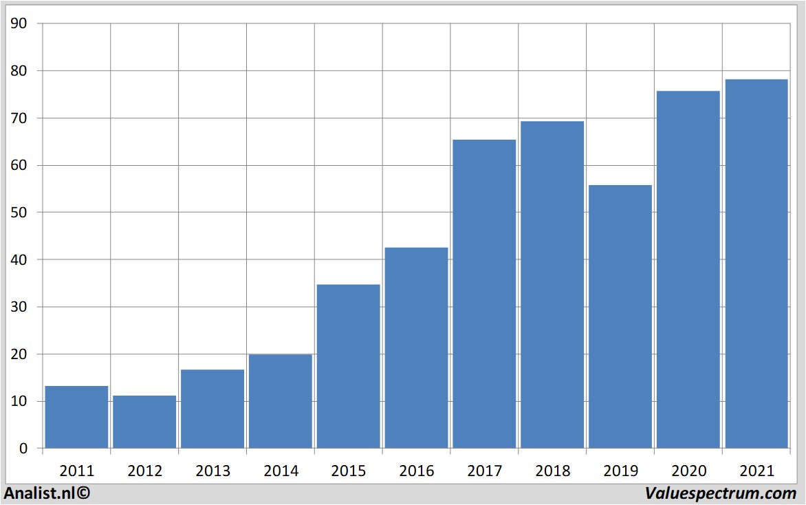 koersdata activisionblizzard