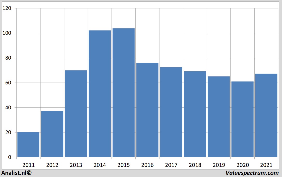 historische koersen gileadsciences