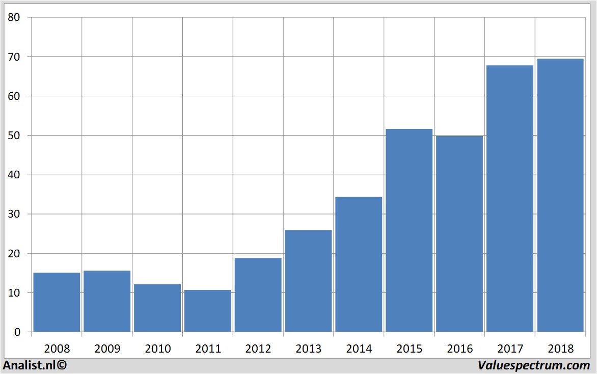 financiele analyse bbbiotech