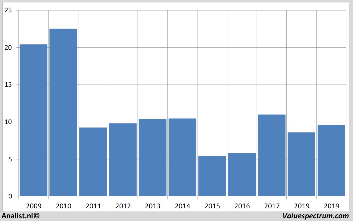 financiele analyse aixtron