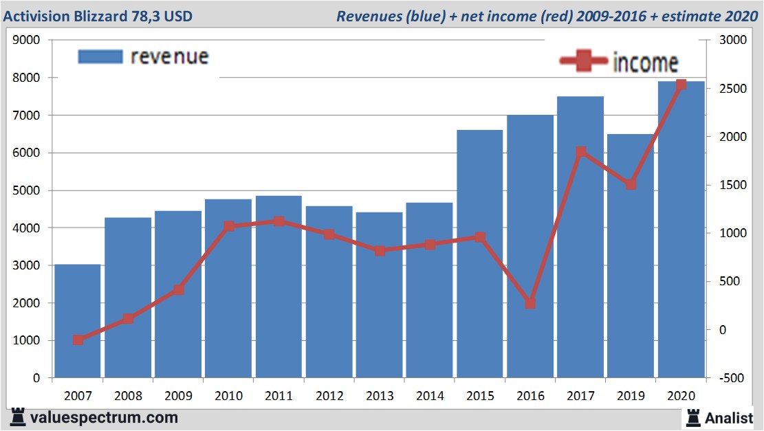 financiele analyse