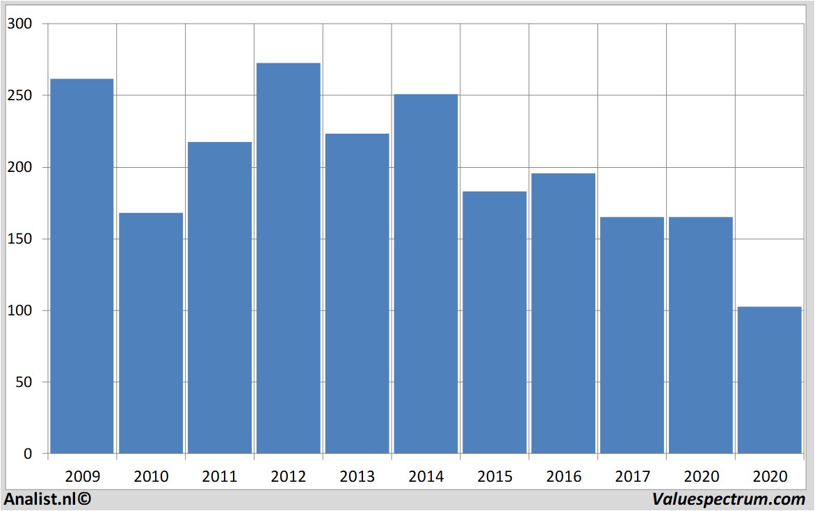 aandelenanalyses barclays