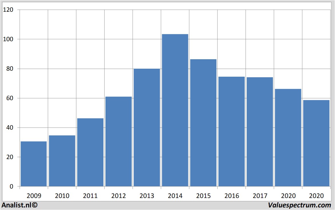 aandelenanalyses cvshealth