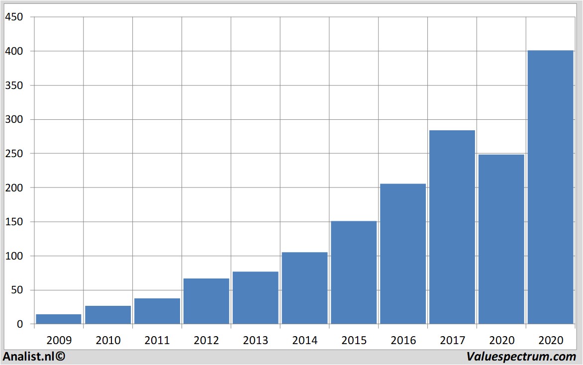 koersdata domino'spizza