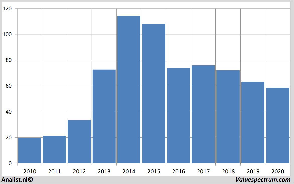 financiële analyse gileadsciences