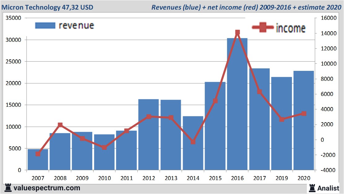 financiele analyse