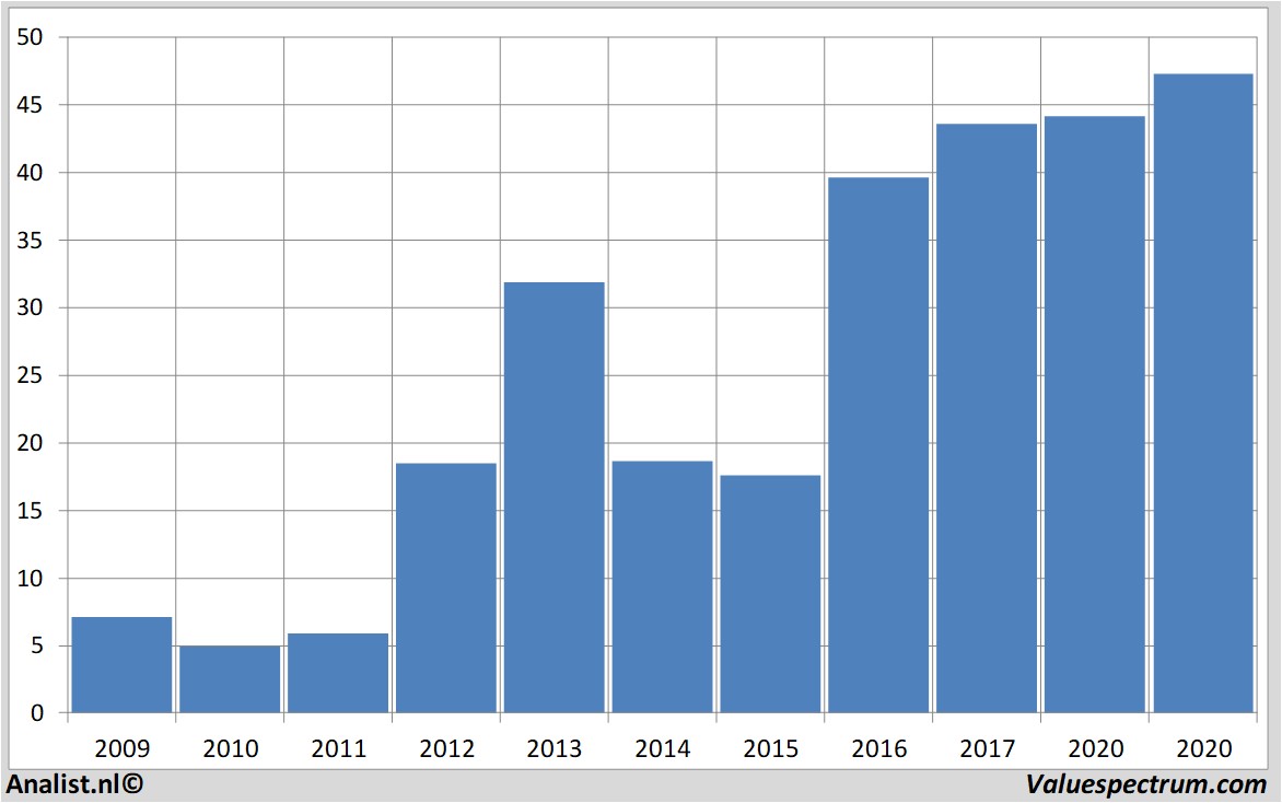 financiele analyse microntechnology