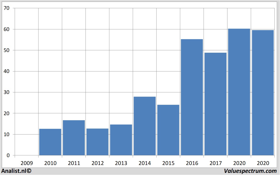 fundamantele data walgreensboots