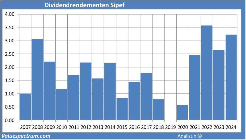 koersgrafieken