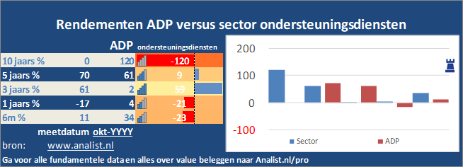 grafiek/><br></div>Het aandeel ADP staat dit jaar ytd 54 procent lager. </p><p class=