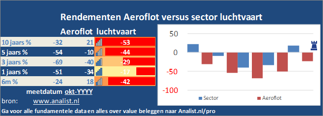 grafiek/><br></div>Dit jaar staat het aandeel 44 procent in het rood . </p><p class=