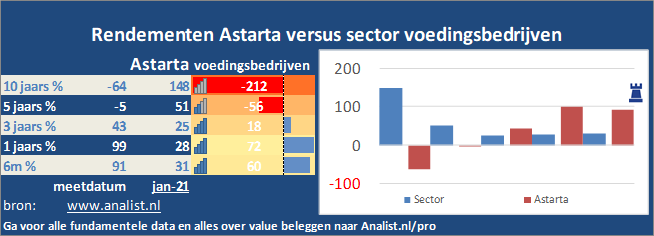 grafiek/><br></div>Dit jaar staat het aandeel 8 procent in het groen . </p><p class=