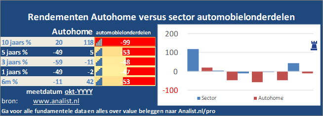 koersgrafiek/><br></div>Sinds januari dit jaar  won het aandeel Autohome 22 procent. </p><p class=