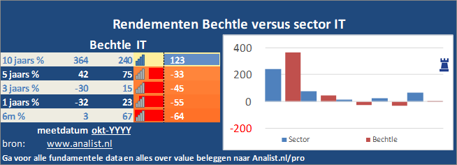 koers/><br></div>De periode van begin 2020 tot augustus 2020 was een goede periode voor de beleggers. Het aandeel  won  ruim 39 procent. </p><p class=